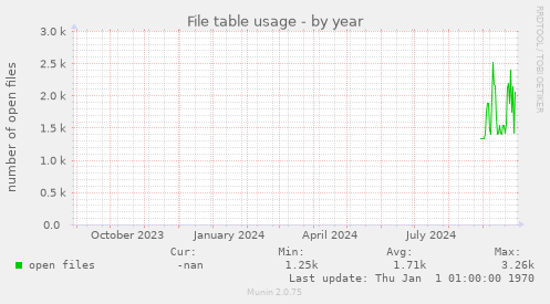 yearly graph