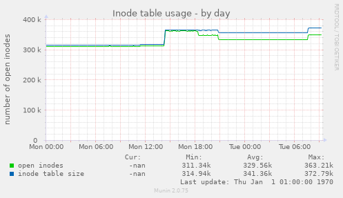 Inode table usage