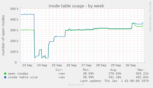 Inode table usage