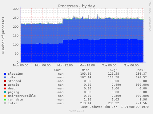 Processes