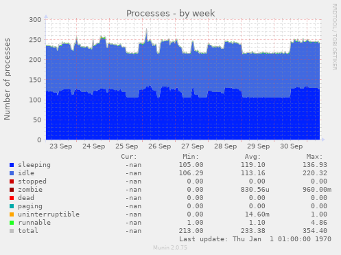 weekly graph