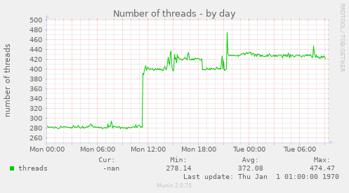 Number of threads