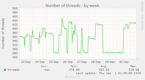 Number of threads