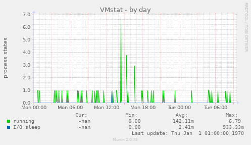 VMstat