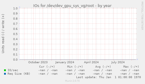 IOs for /dev/dev_gpu_sys_vg/root