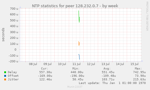 NTP statistics for peer 128.232.0.7