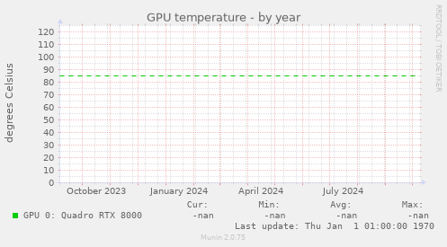 GPU temperature