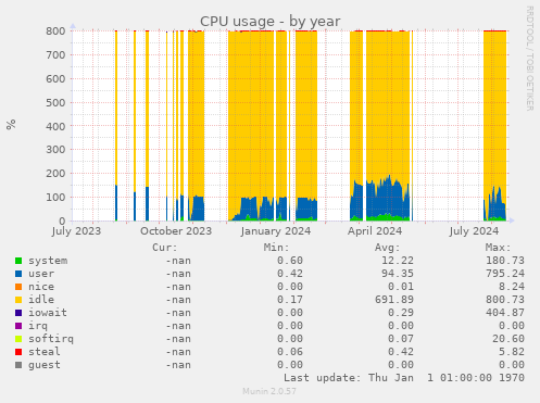 CPU usage