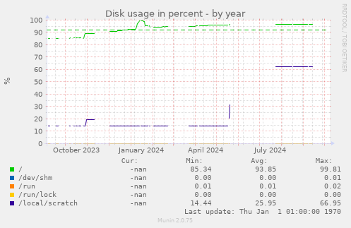 Disk usage in percent