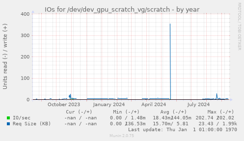 IOs for /dev/dev_gpu_scratch_vg/scratch