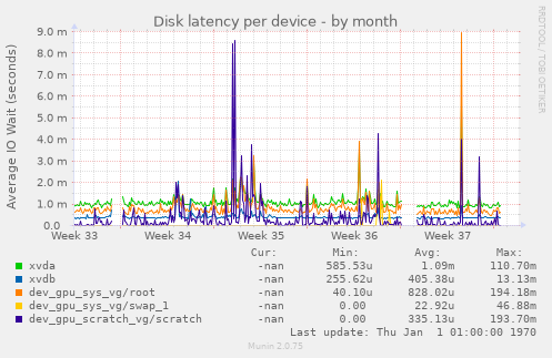 Disk latency per device