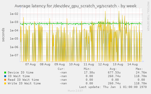 Average latency for /dev/dev_gpu_scratch_vg/scratch