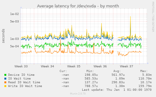 Average latency for /dev/xvda