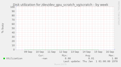 Disk utilization for /dev/dev_gpu_scratch_vg/scratch