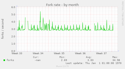 Fork rate