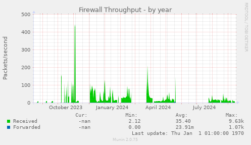 Firewall Throughput