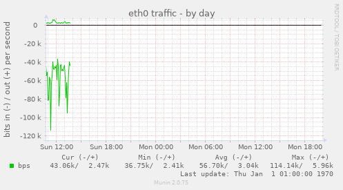 eth0 traffic