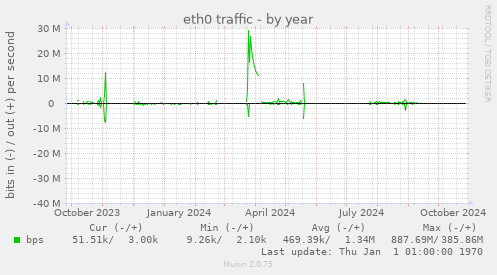 eth0 traffic