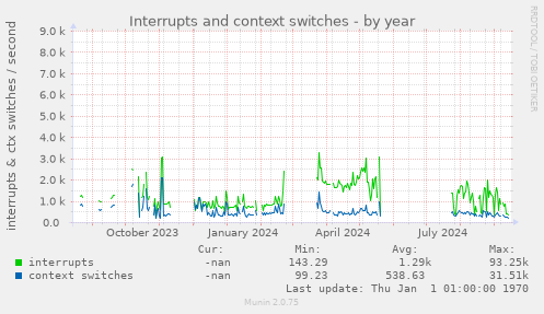 Interrupts and context switches