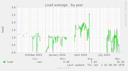 yearly graph