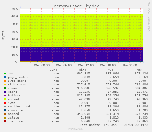 Memory usage