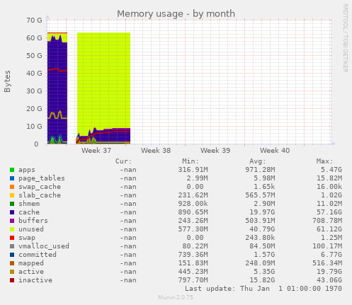 Memory usage