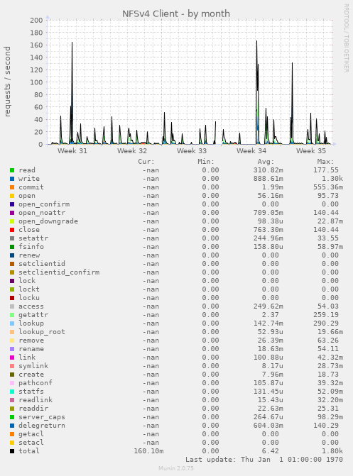 NFSv4 Client