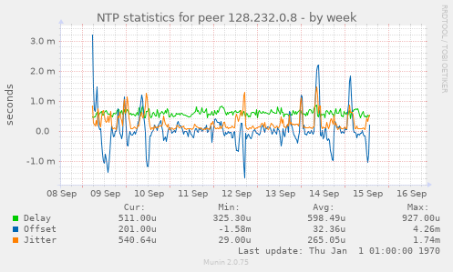 NTP statistics for peer 128.232.0.8