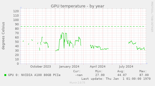 GPU temperature