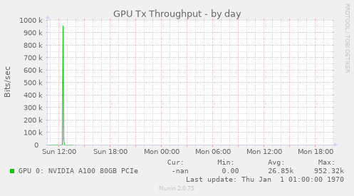 GPU Tx Throughput