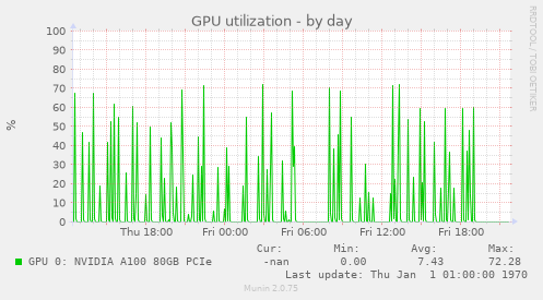 GPU utilization