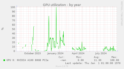 GPU utilization