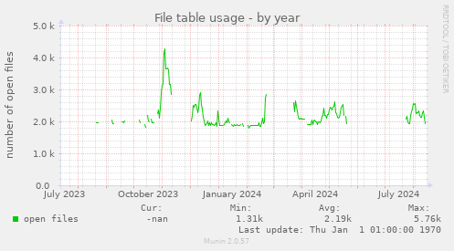 File table usage