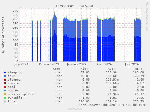 Processes