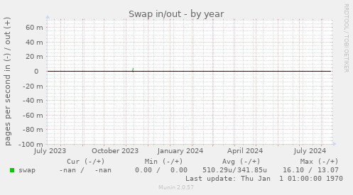 Swap in/out