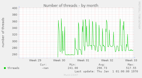 Number of threads