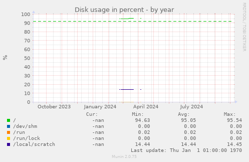 Disk usage in percent