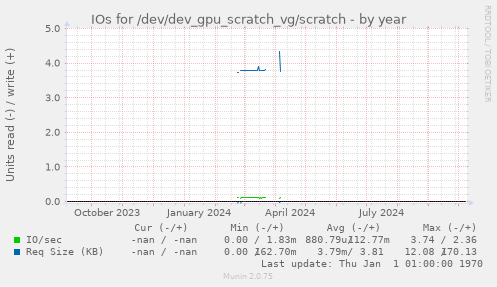 IOs for /dev/dev_gpu_scratch_vg/scratch