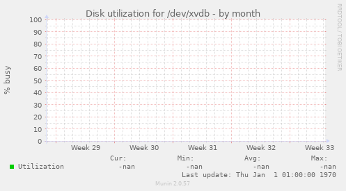 Disk utilization for /dev/xvdb