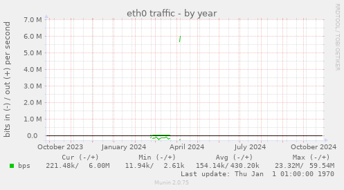 eth0 traffic