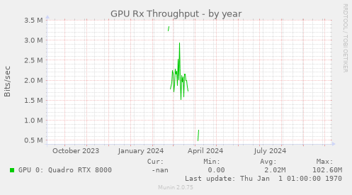 GPU Rx Throughput