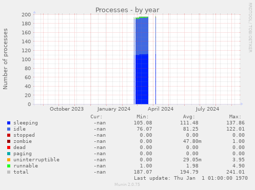 Processes