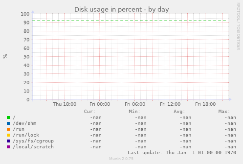 Disk usage in percent