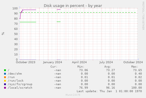 Disk usage in percent