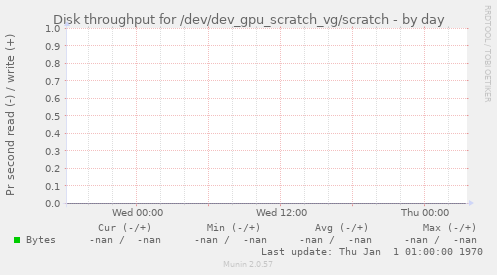 Disk throughput for /dev/dev_gpu_scratch_vg/scratch