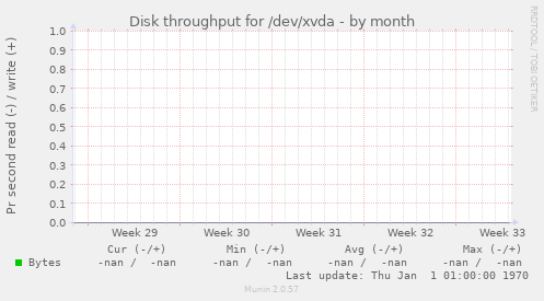 Disk throughput for /dev/xvda