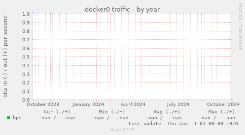 docker0 traffic