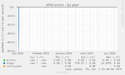 eth0 errors