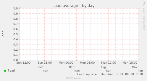 Load average