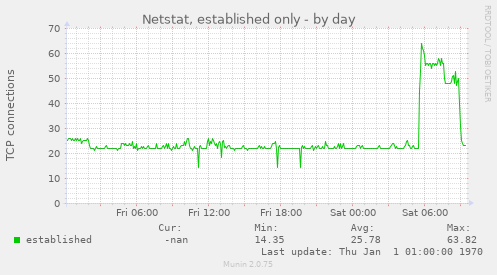 Netstat, established only